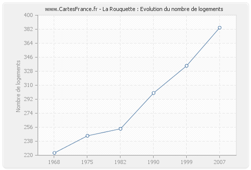 La Rouquette : Evolution du nombre de logements